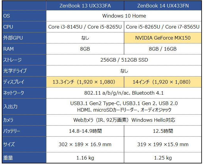 ASUS ZenBook 14 UX433FN / ZenBook 13 UX333FA