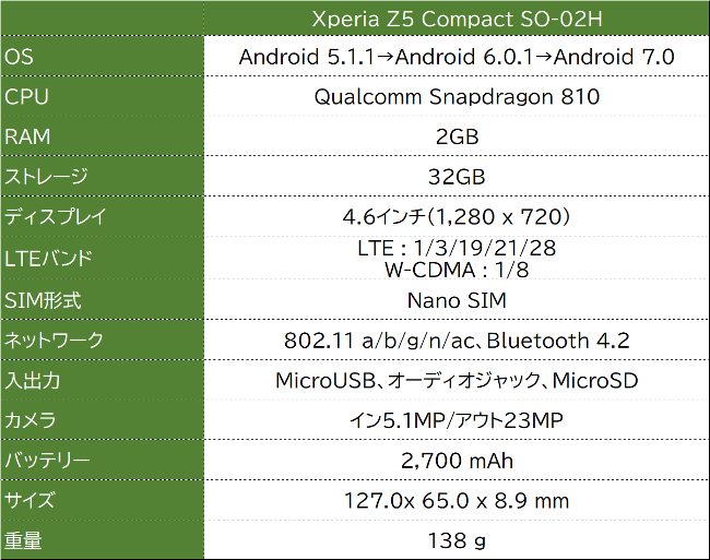 Xperia Z5 Compact SO-02H スペック