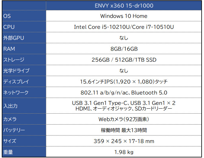 HP ENVY x360 15（dr1000、インテルCPU）