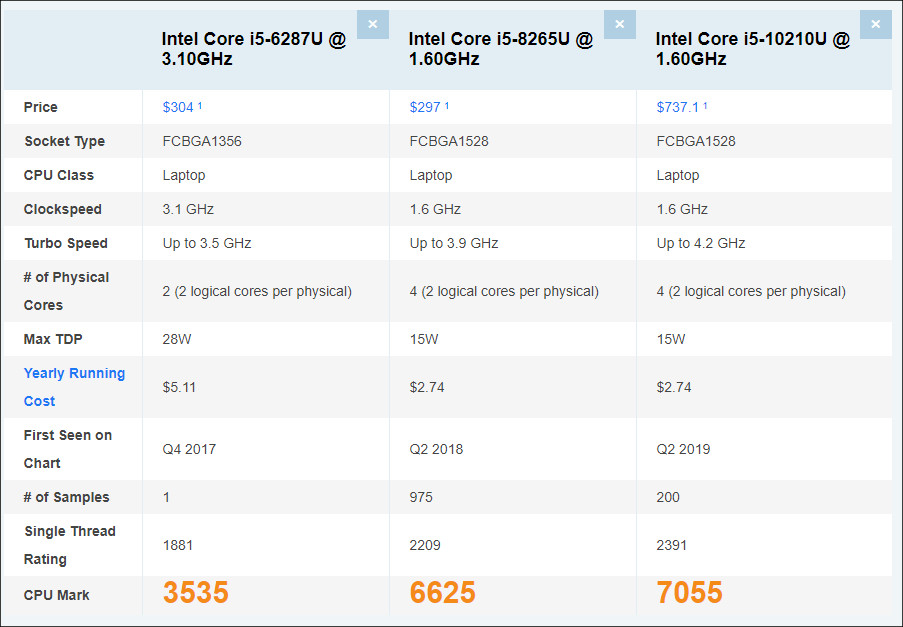 Core i5-6287Uのベンチマークスコア