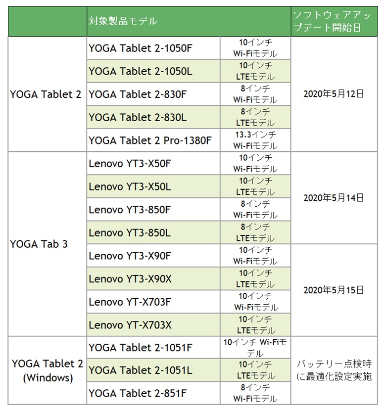 Lenovo YOGA Tablet シリーズの点検対象リスト