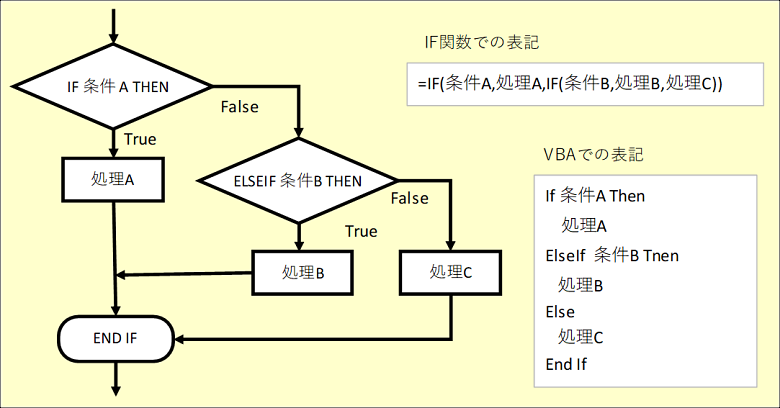 Excel VBA入門第3回 条件分岐IF文