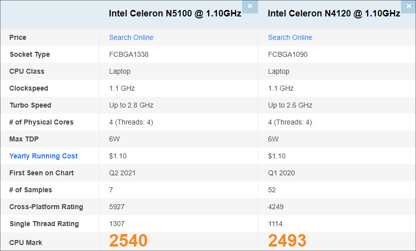 Celeron N5100のPassmarkスコア