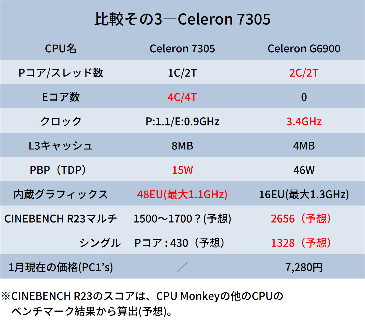Celeron G6900