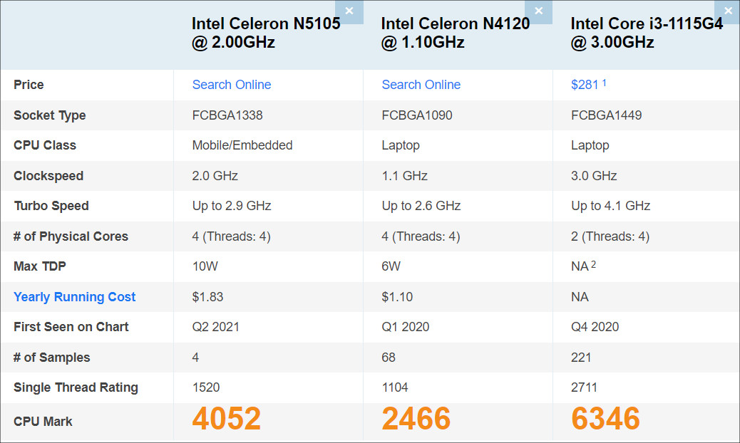 Celeron N5105のPassmarkスコア
