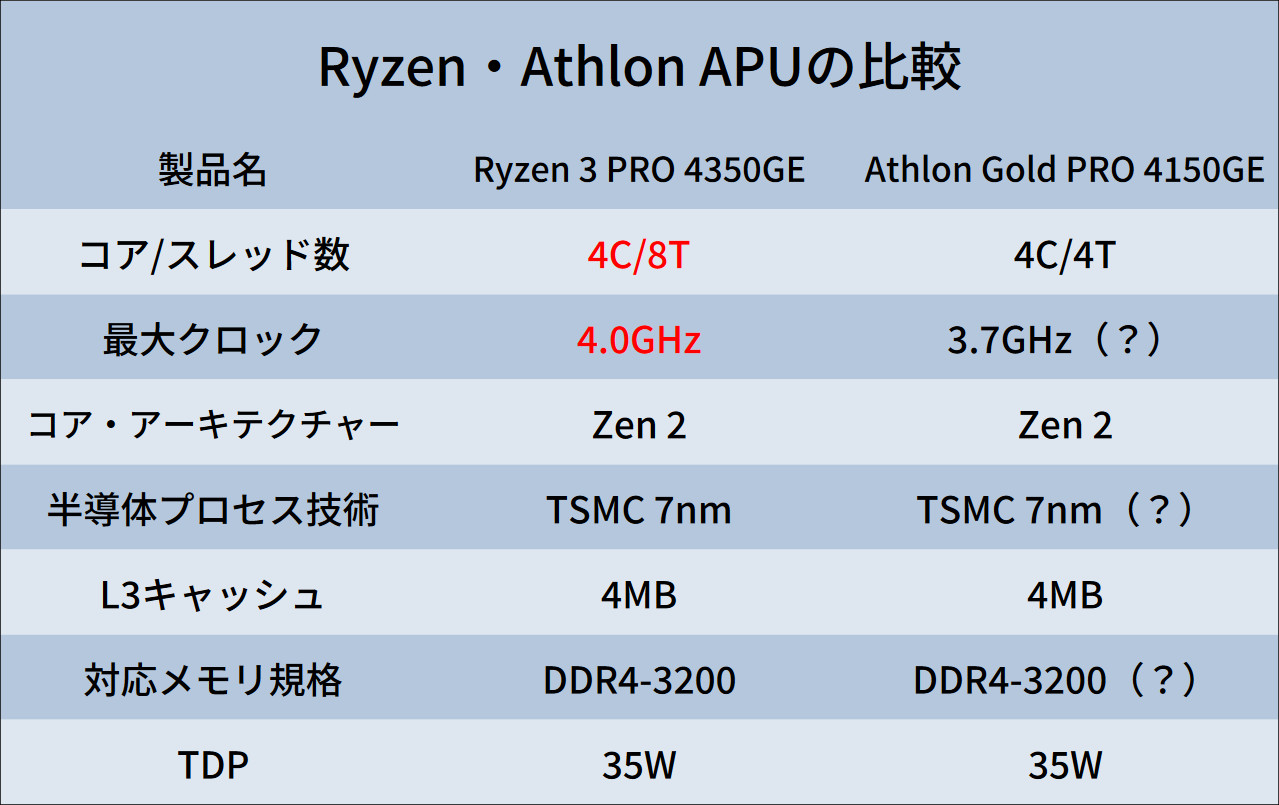 AMD Athlon Gold PRO 4150GE