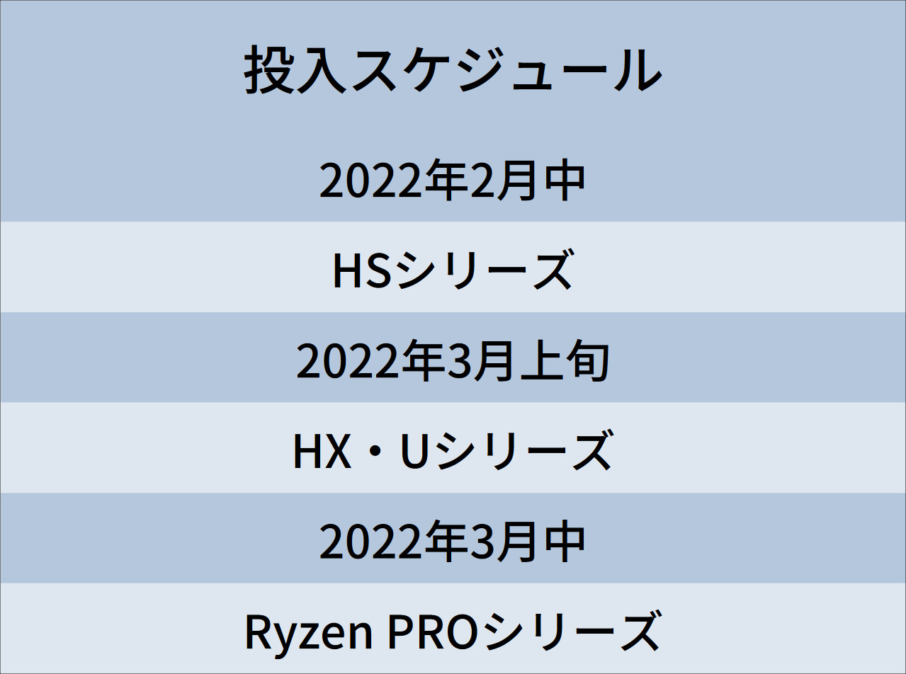 Ryzen 6000シリーズの省電力機能・新機能・登場時期