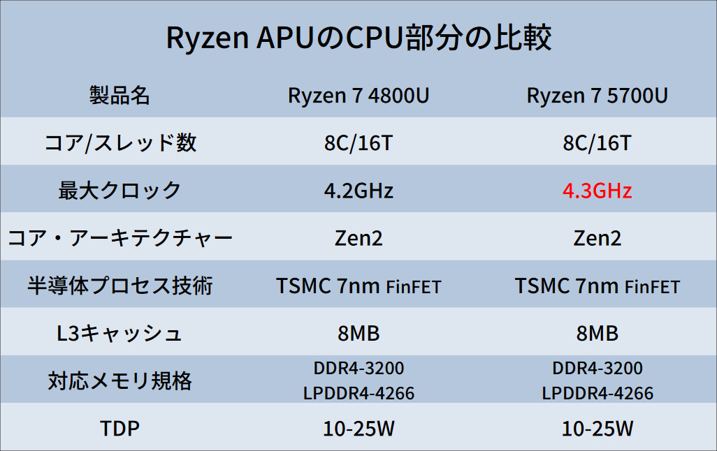Ryzen 7 4800UとRyzen 7 5700Uの相違点を探る