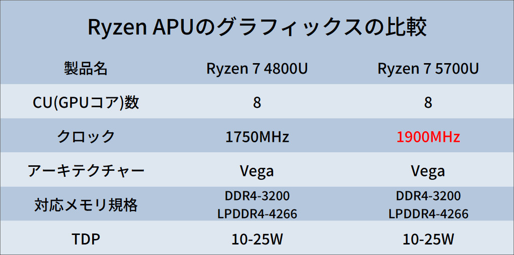 Ryzen 7 4800UとRyzen 7 5700Uの相違点を探る