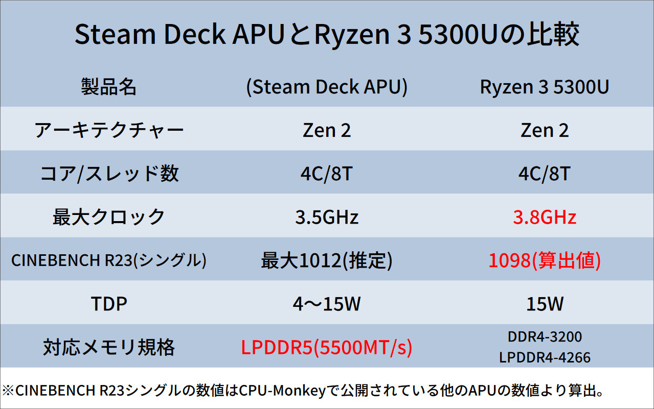 Steam Deckとモバイル向けRyzenのスペック比較
