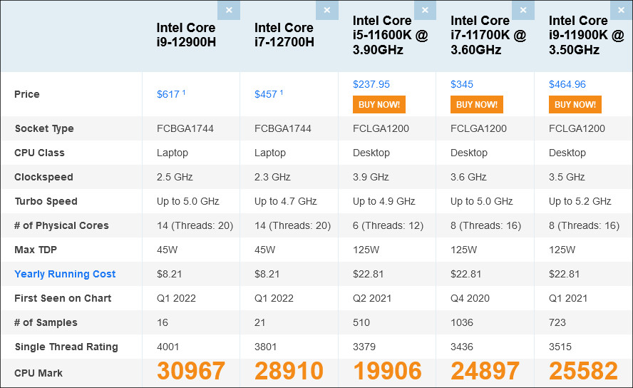 PC/タブレット PC周辺機器 Core i9-12900HとCore i7-12700H(Alder Lake-H)のPassmarkスコアを 