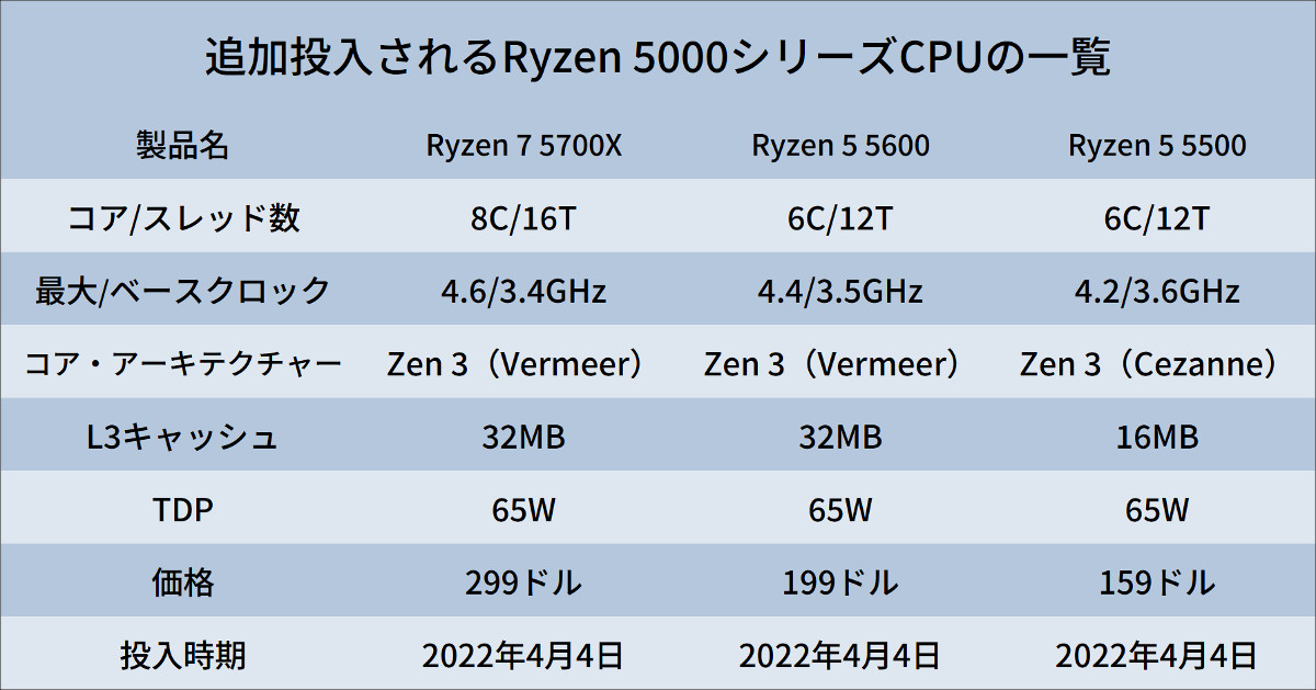 デスクトップ向けRyzen 5000・4000シリーズの追加モデル