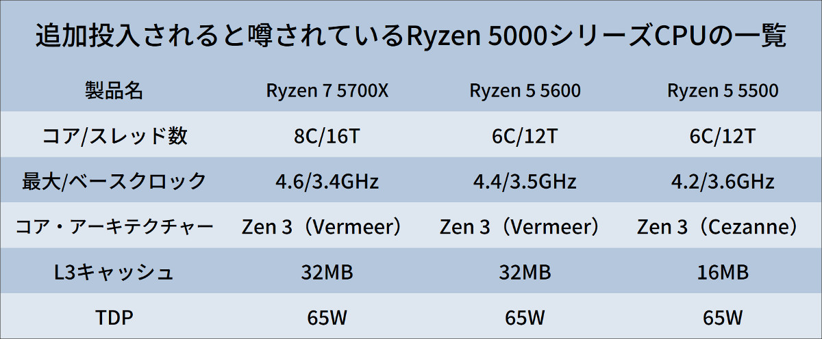 デスクトップ向けRyzen 5000シリーズの未発表追加モデル