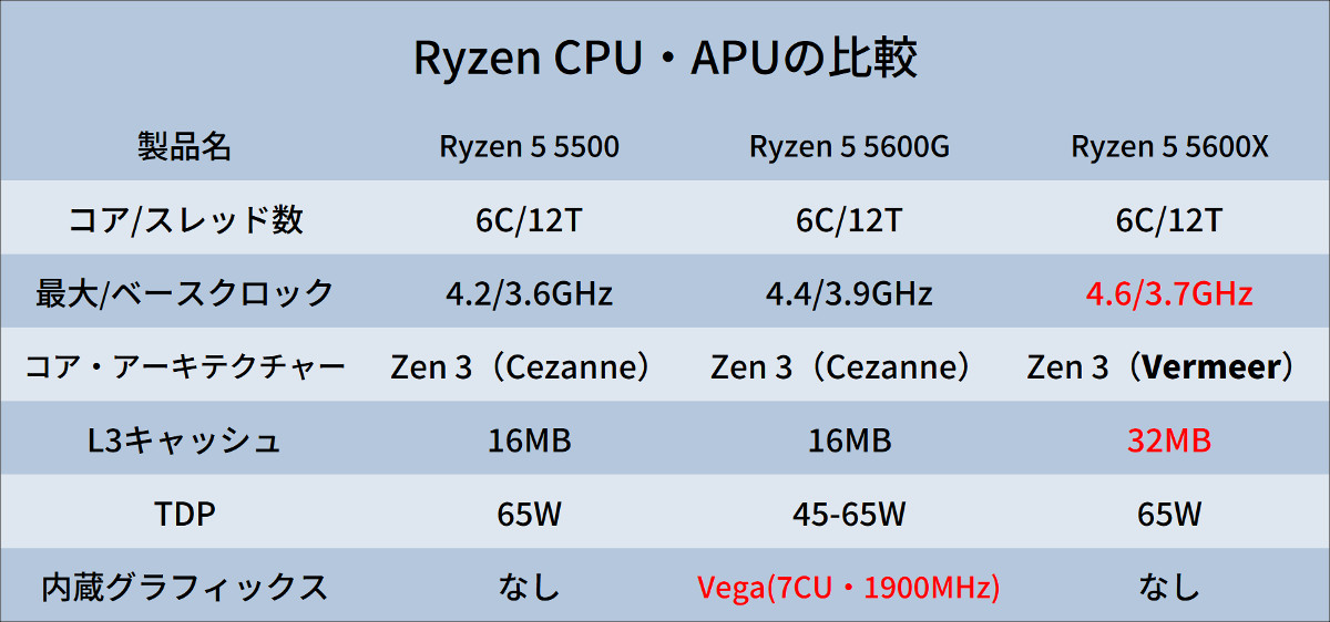 デスクトップ向けRyzen 5000シリーズの未発表追加モデル