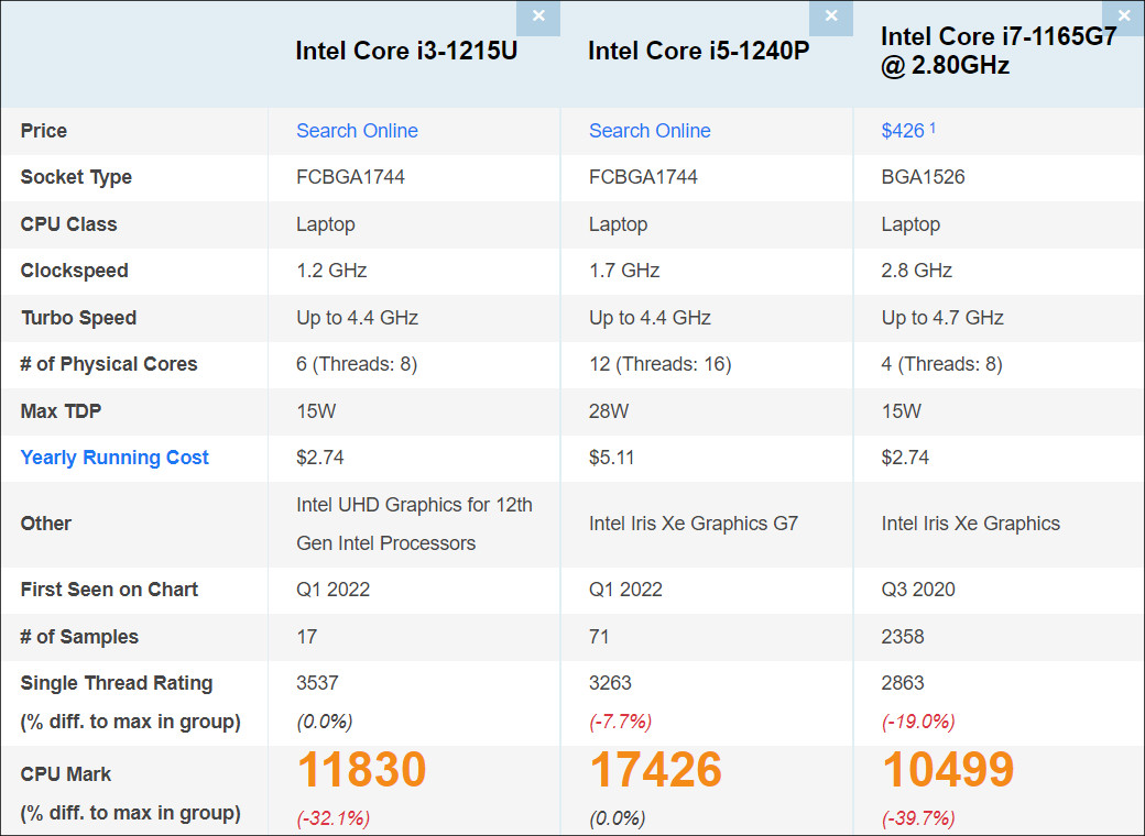Core i3-1215UとCore i5-1240Pのベンチマークスコア