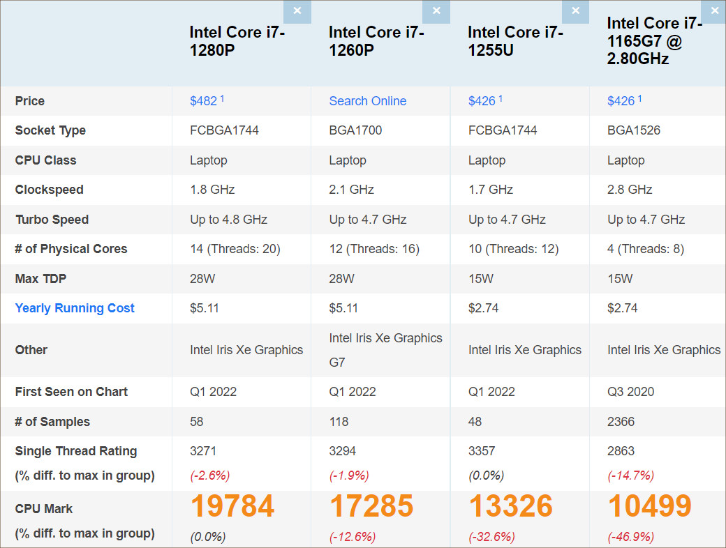 Core i7-1280Pのベンチマークスコア