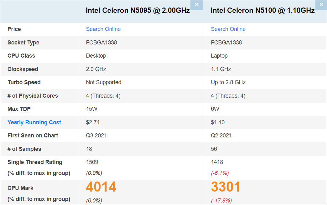 Celeron N5095とN5100