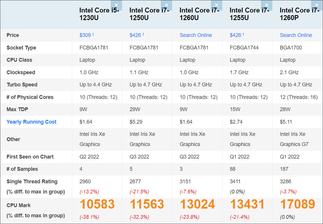 Core i5-1230U/Core i7-1260U