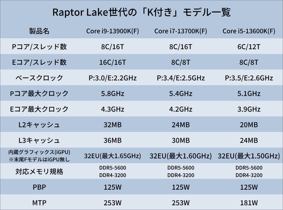 Intel Raptor Lakeについて