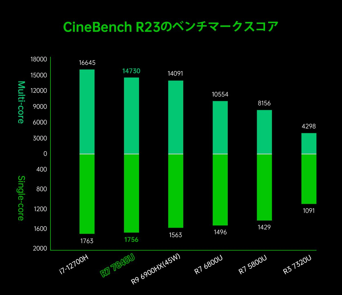 CineBench R23 スコア