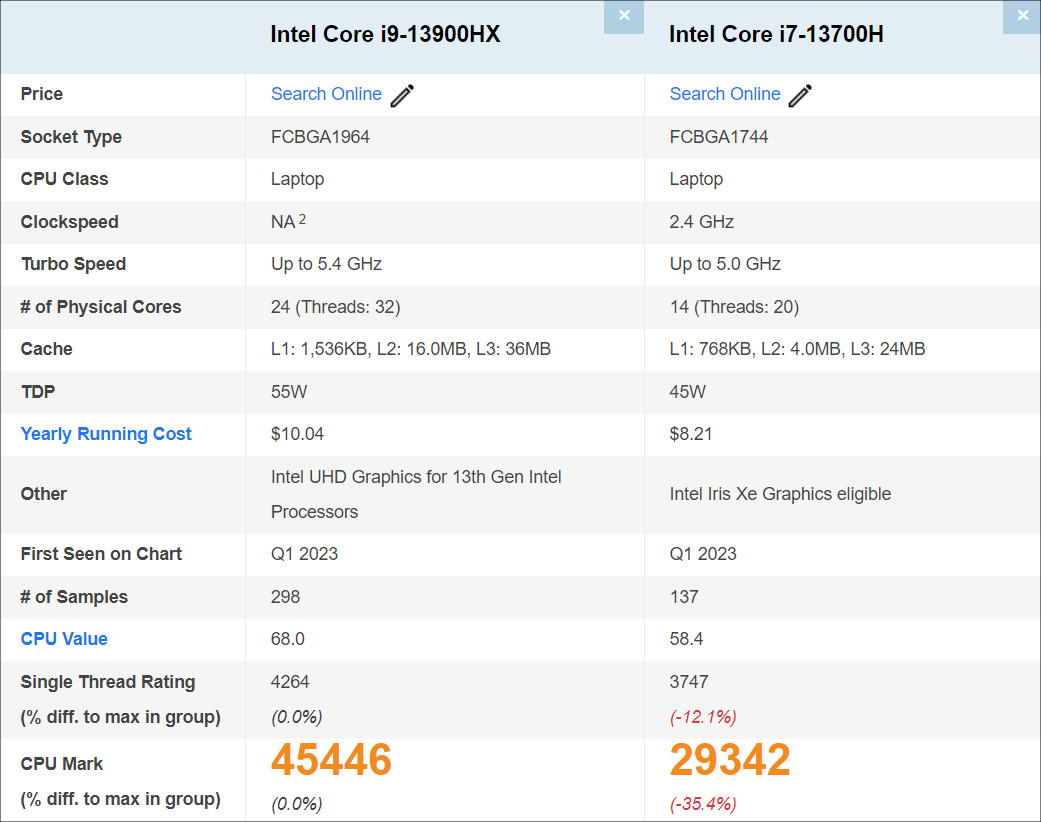 Core i9-13900HXのパフォーマンス