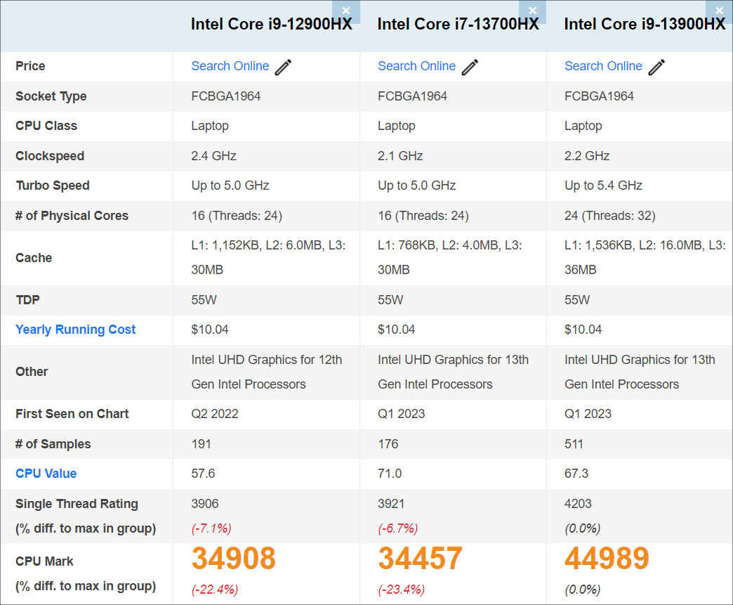 Core i9-12900HXのベンチマークスコア