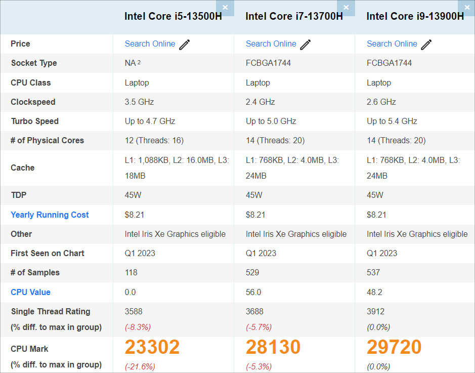 Core i9-13900HのPassmarkスコア