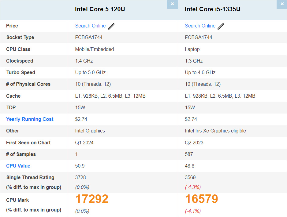 Intel Core 5 120UのPassmarkスコア