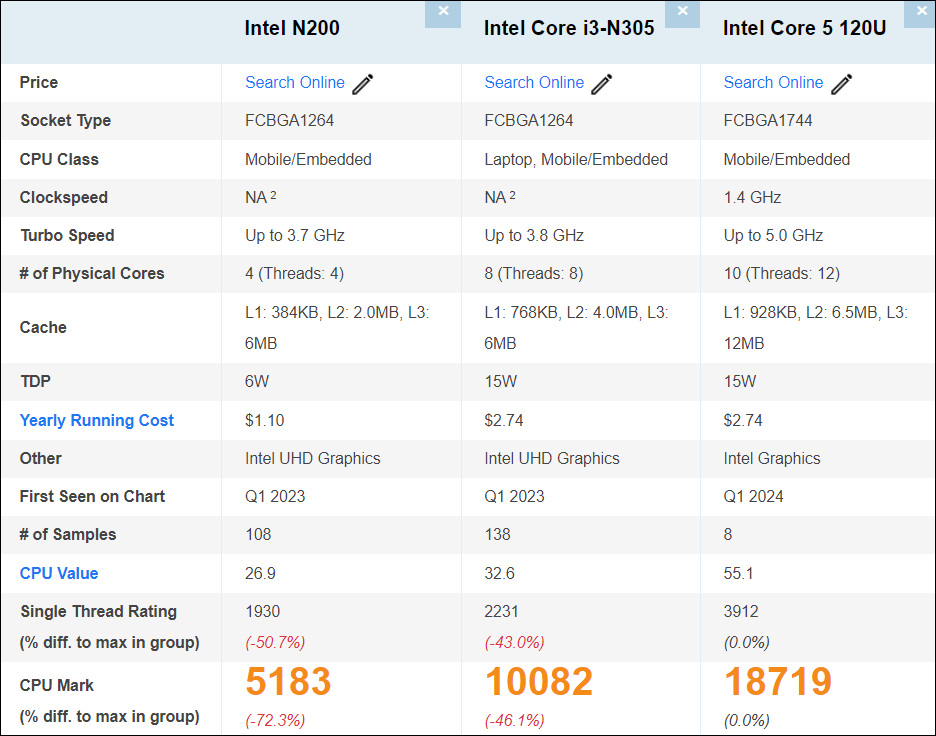 Intel N200とCore i3-N305のベンチマークスコア