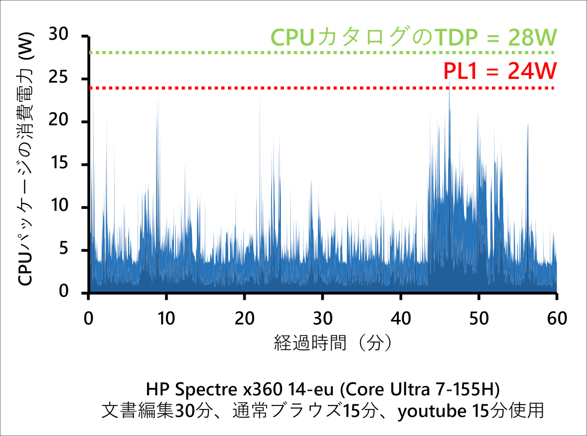 HP Spectre x360 14-euレビュー時のバッテリー持続時間測定時のログ