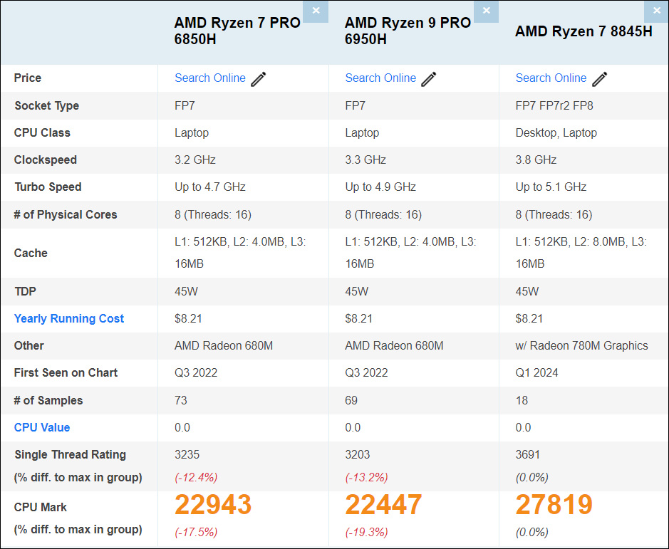 Ryzen 7 PRO 6850HとRyzen 9 PRO 6950HのPAssmarkスコア