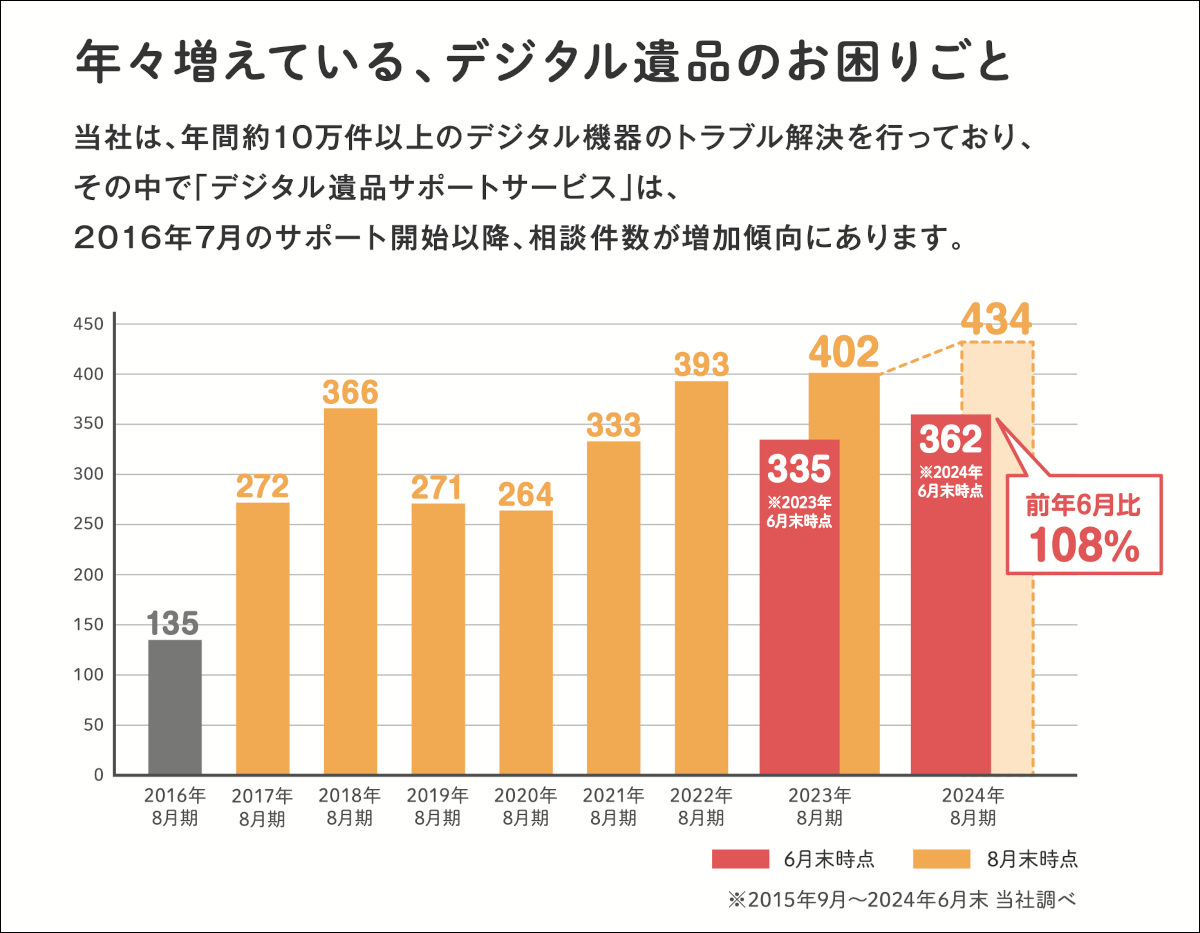 生前デジタルデータ 整理ガイド 2024