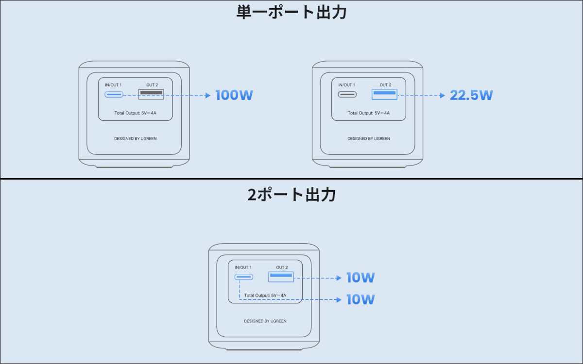 UGREEN Nexode モバイルバッテリー 12,000mAh