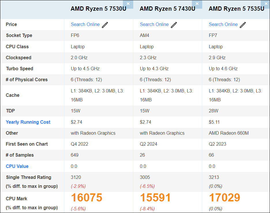 Ryzen 5のPassmarkスコア