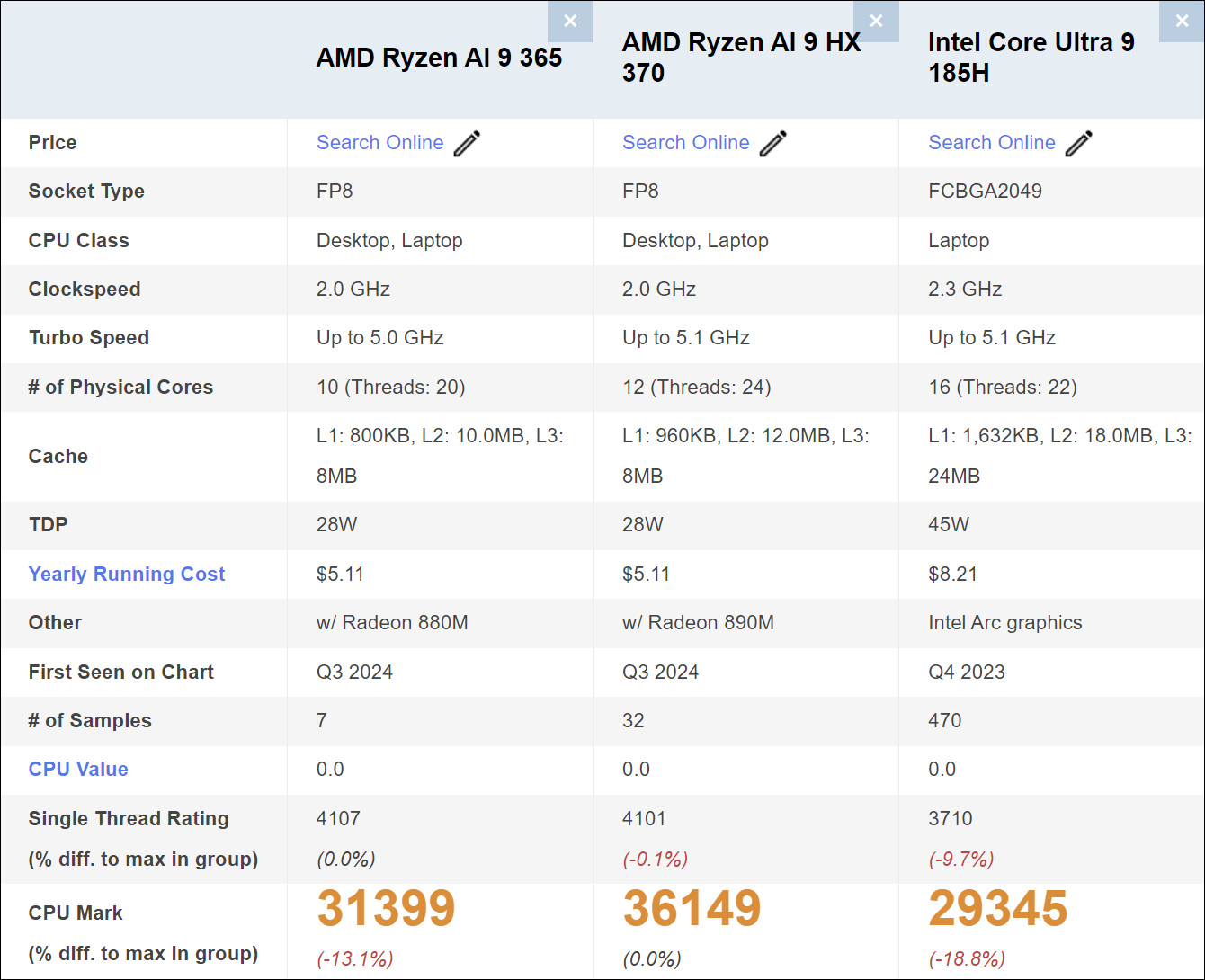 Ryzen AI 300シリーズのPassmarkスコア