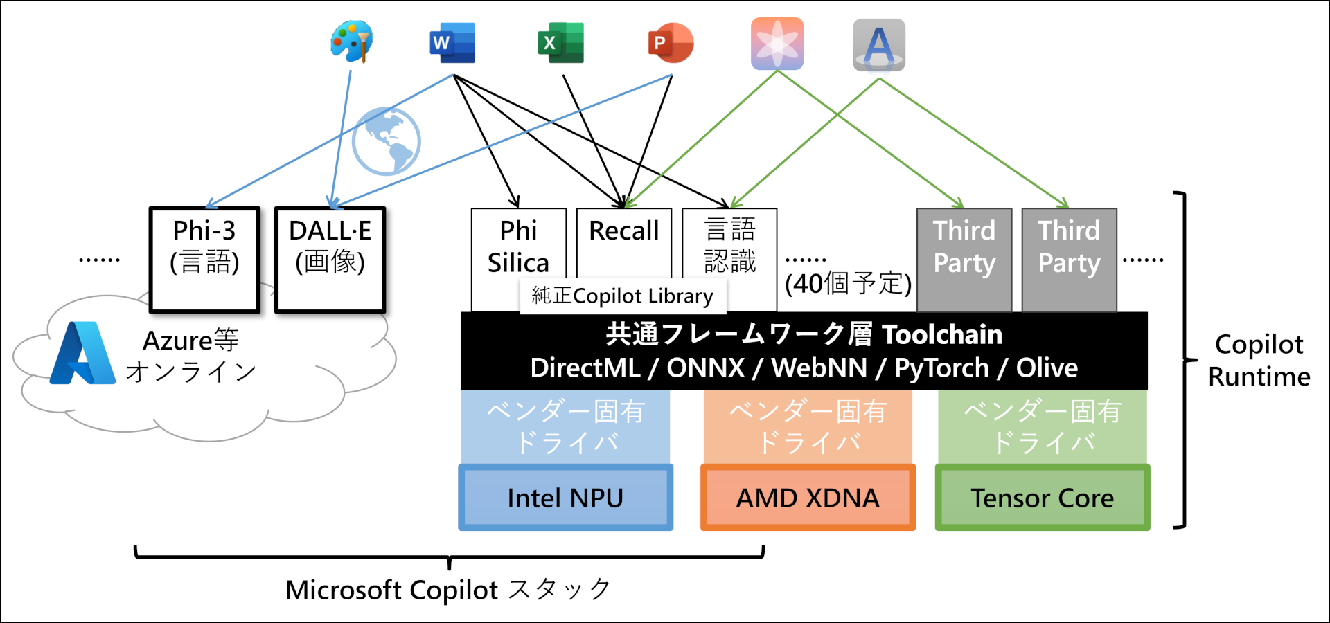 Core Ultra 200H (Arrow lake-H)は77 TOPS！ ただしCopilot+ PC対応かは不明