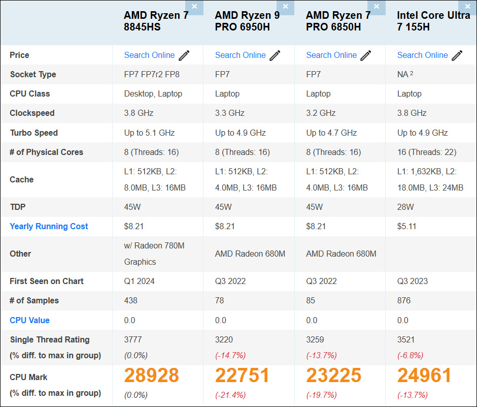 Ryzen 7 8845HSのPassmarkスコア