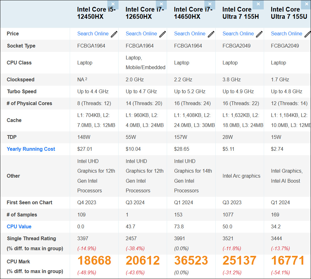 Core i5-12450HX/Core i7-12650HXのPassmarkスコア