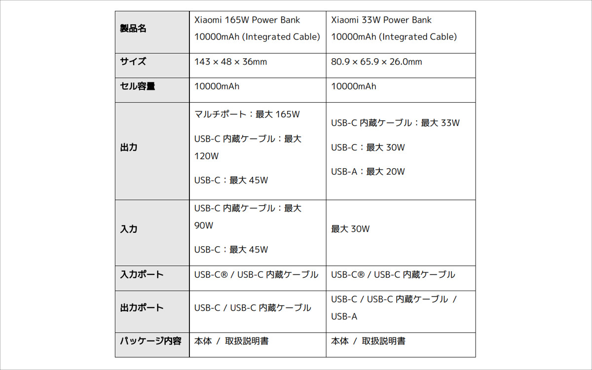 Xiaomiがモバイルバッテリー2機種を発売