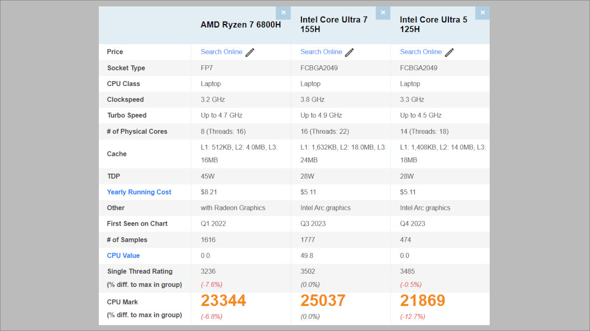 Ryzen 7 6800HのPassmarkスコア