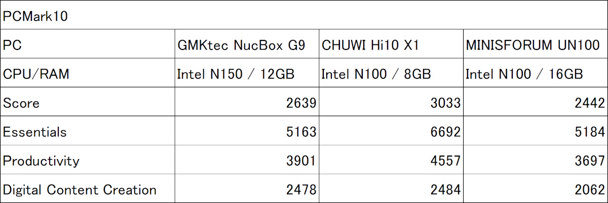 PCMark10