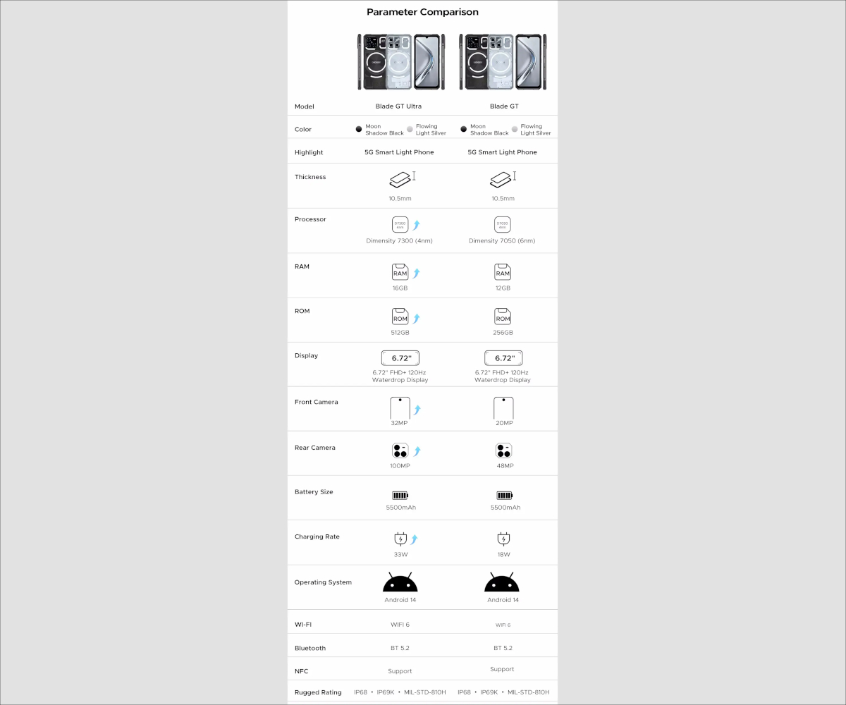 DOOGEE Blade GT Blade GT Ultraとスペック比較