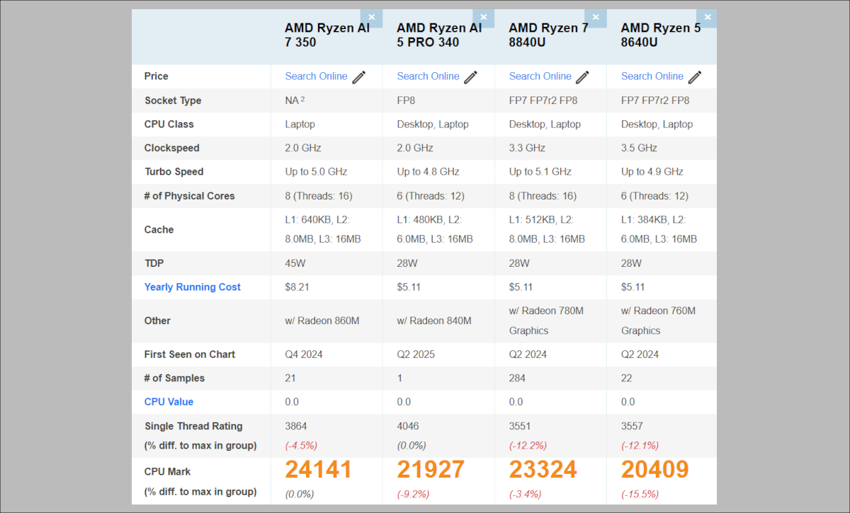 Ryzen AIのPassmarkスコア