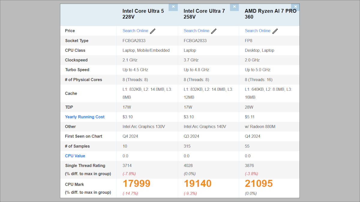 ThinkPad T14s Gen 6の搭載CPUのPassmarkスコア