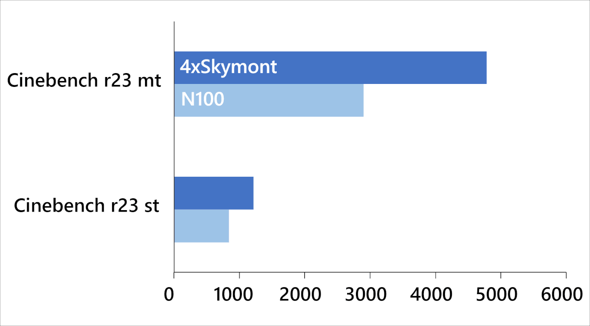 N100と4xSkymontの性能比較
