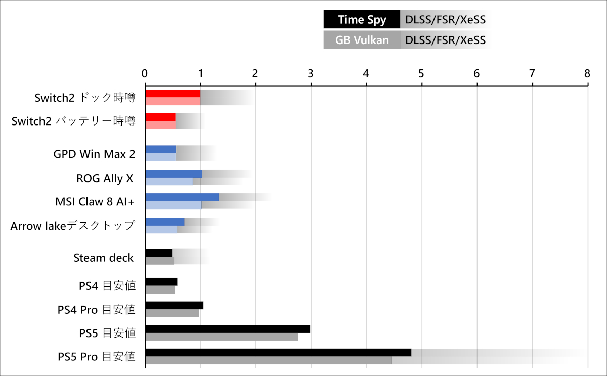 Switch2 GPU予想ベンチマークスコア