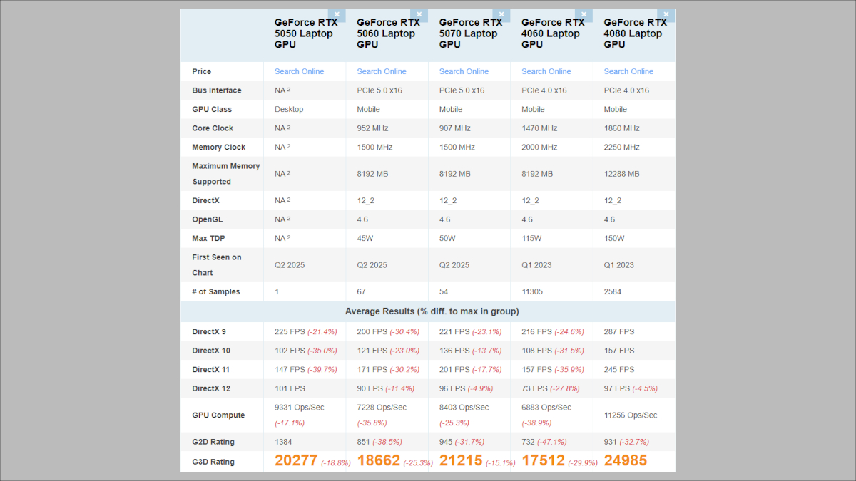 GeForce RTX50シリーズのGPUスコア