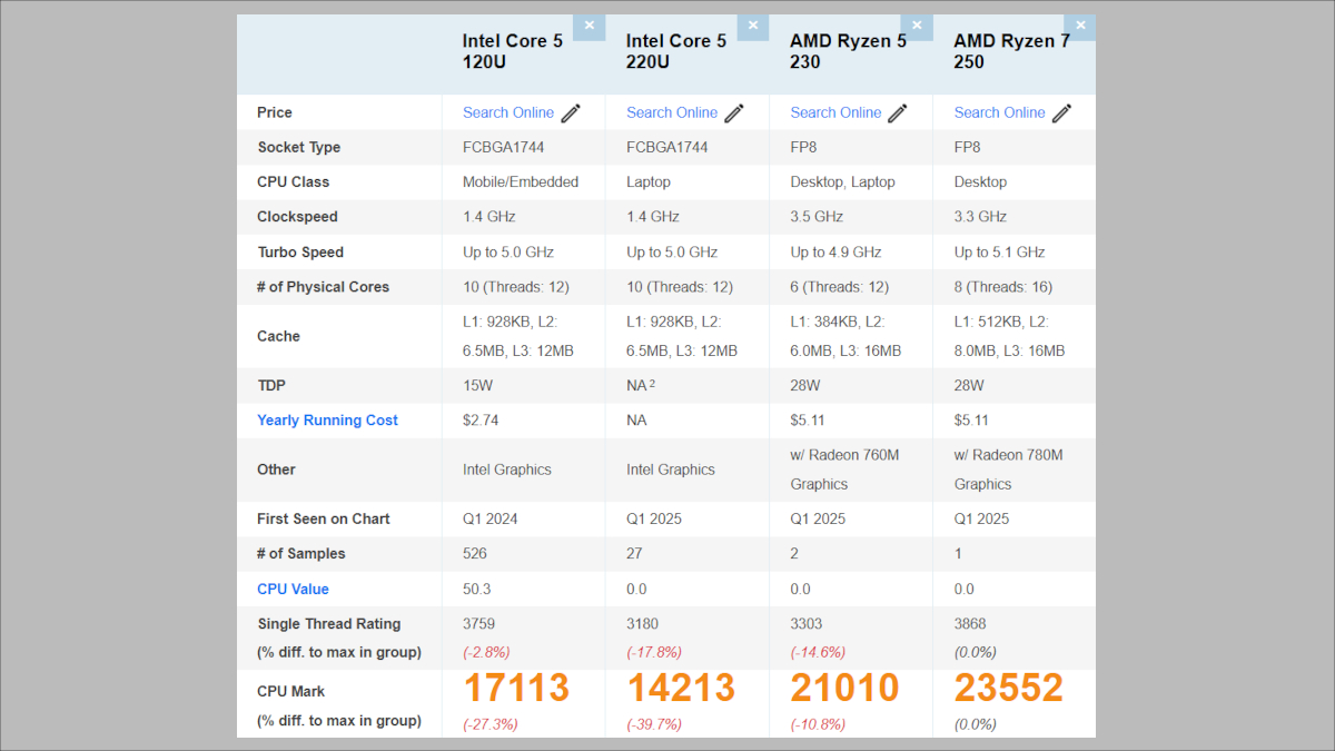 HP ProBook 4 G1a 14 / ProBook 4 G1iR 14 搭載CPUのベンチマークスコア