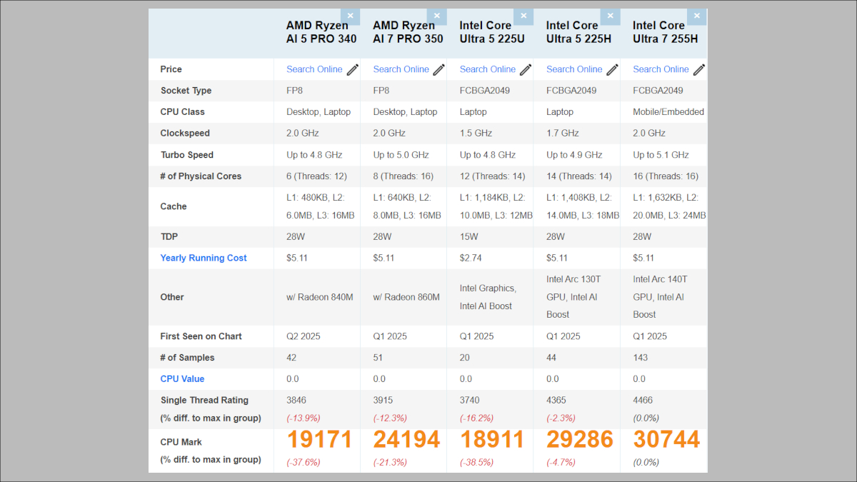 Ryzen AI 5 PRO 340/Ryzen AI 7 PRO 350のPassmarkスコア