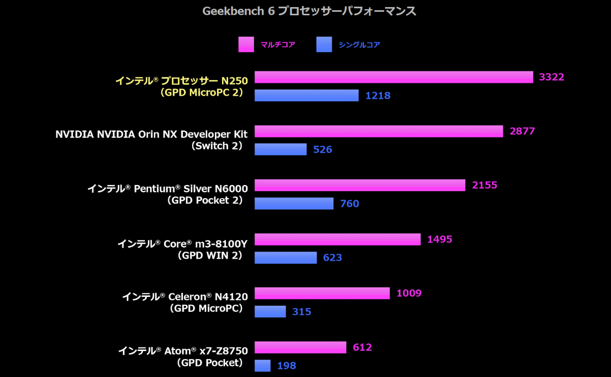 Intel N250のベンチマークスコア